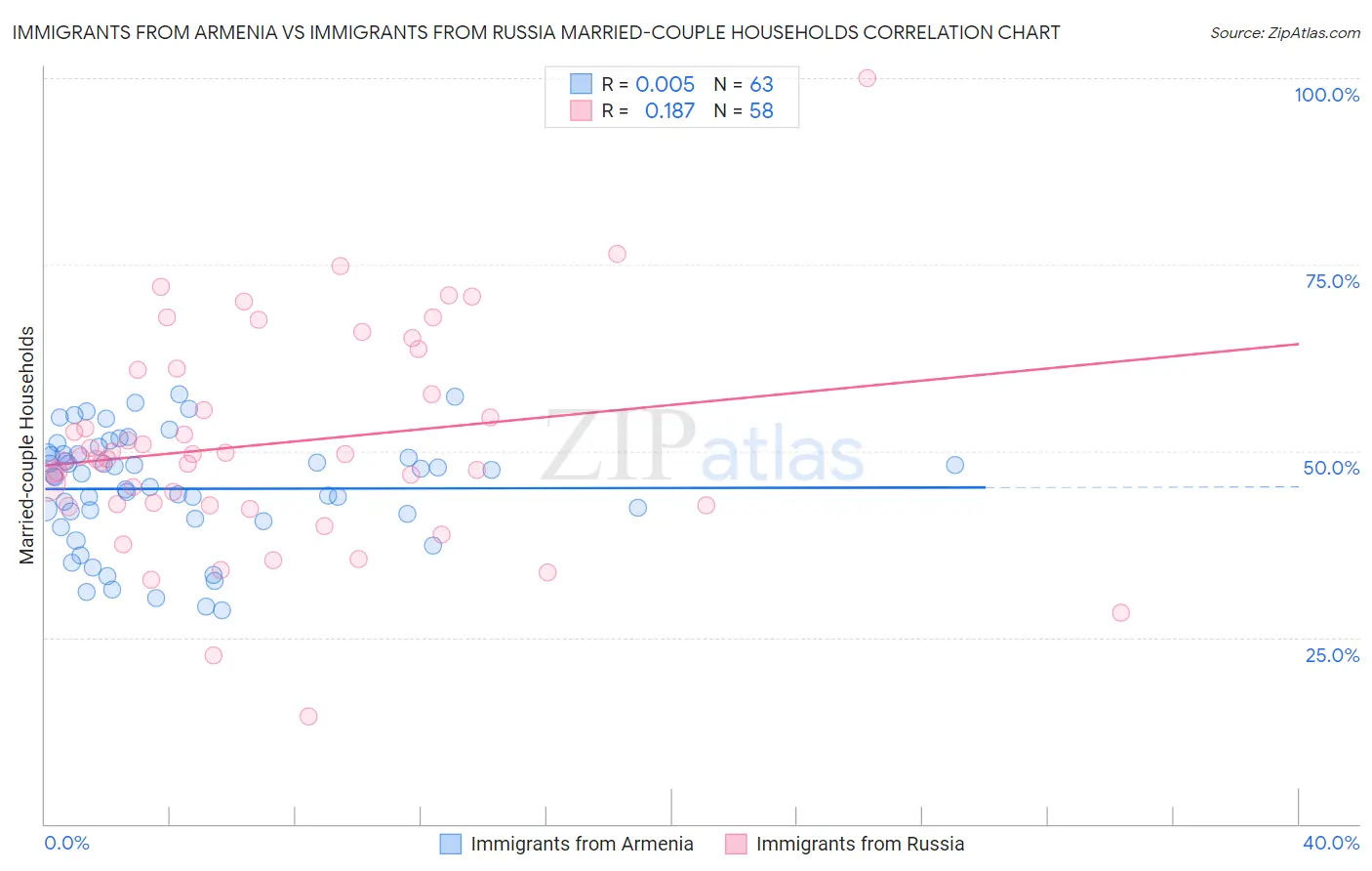 Immigrants from Armenia vs Immigrants from Russia Married-couple Households