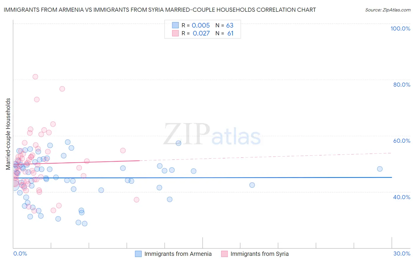 Immigrants from Armenia vs Immigrants from Syria Married-couple Households