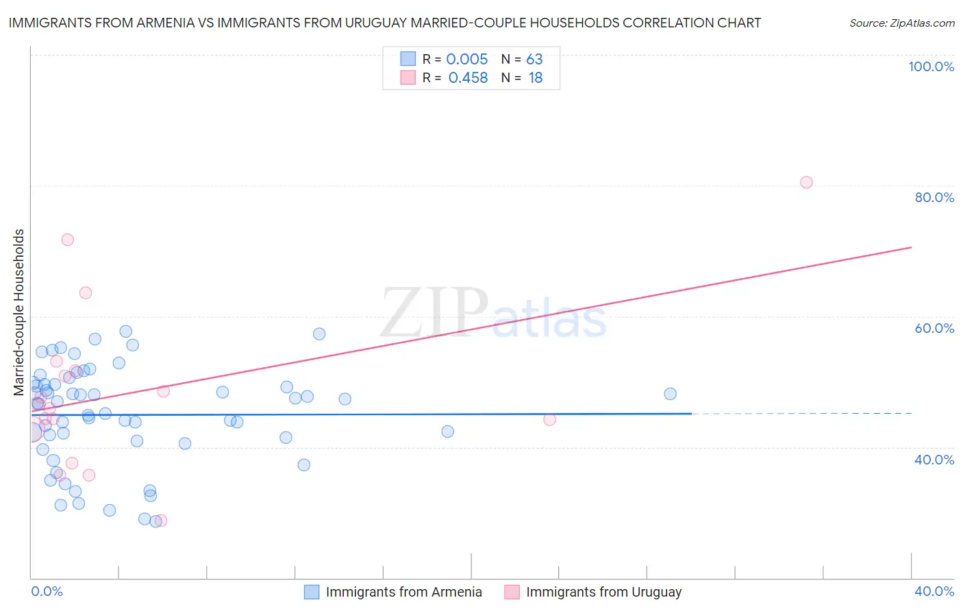 Immigrants from Armenia vs Immigrants from Uruguay Married-couple Households