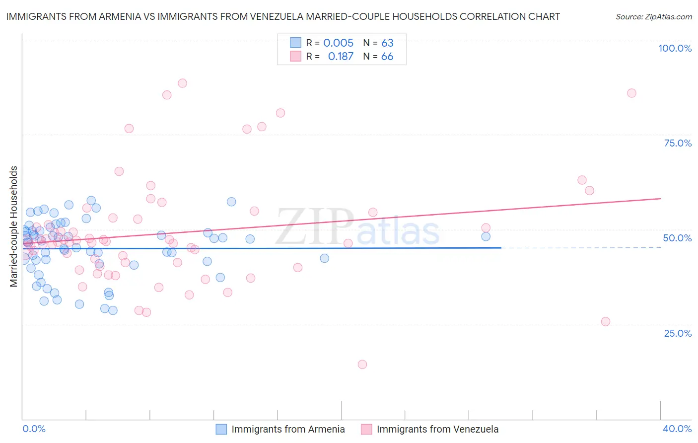 Immigrants from Armenia vs Immigrants from Venezuela Married-couple Households