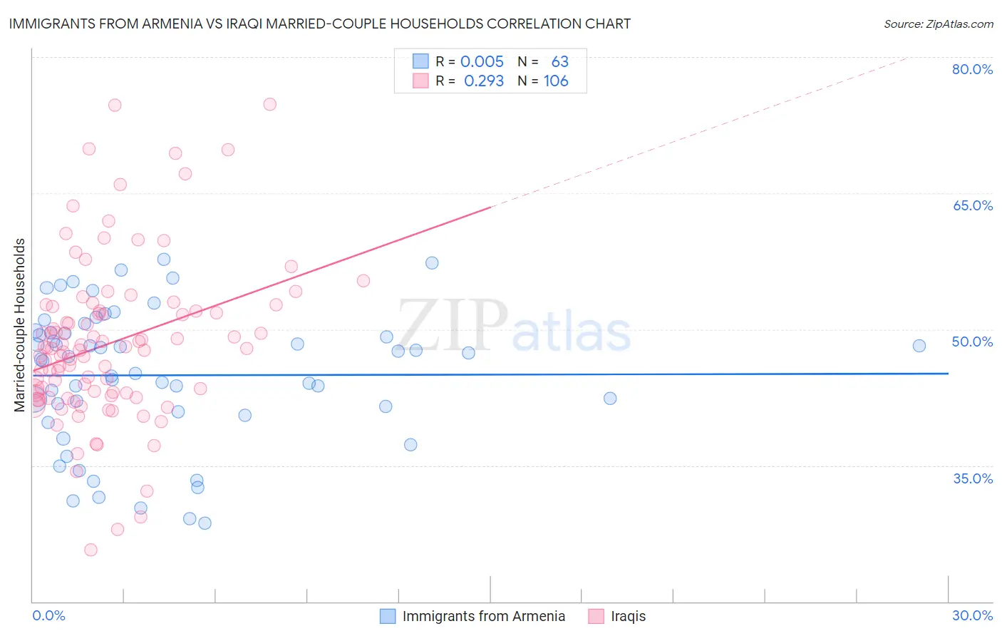Immigrants from Armenia vs Iraqi Married-couple Households
