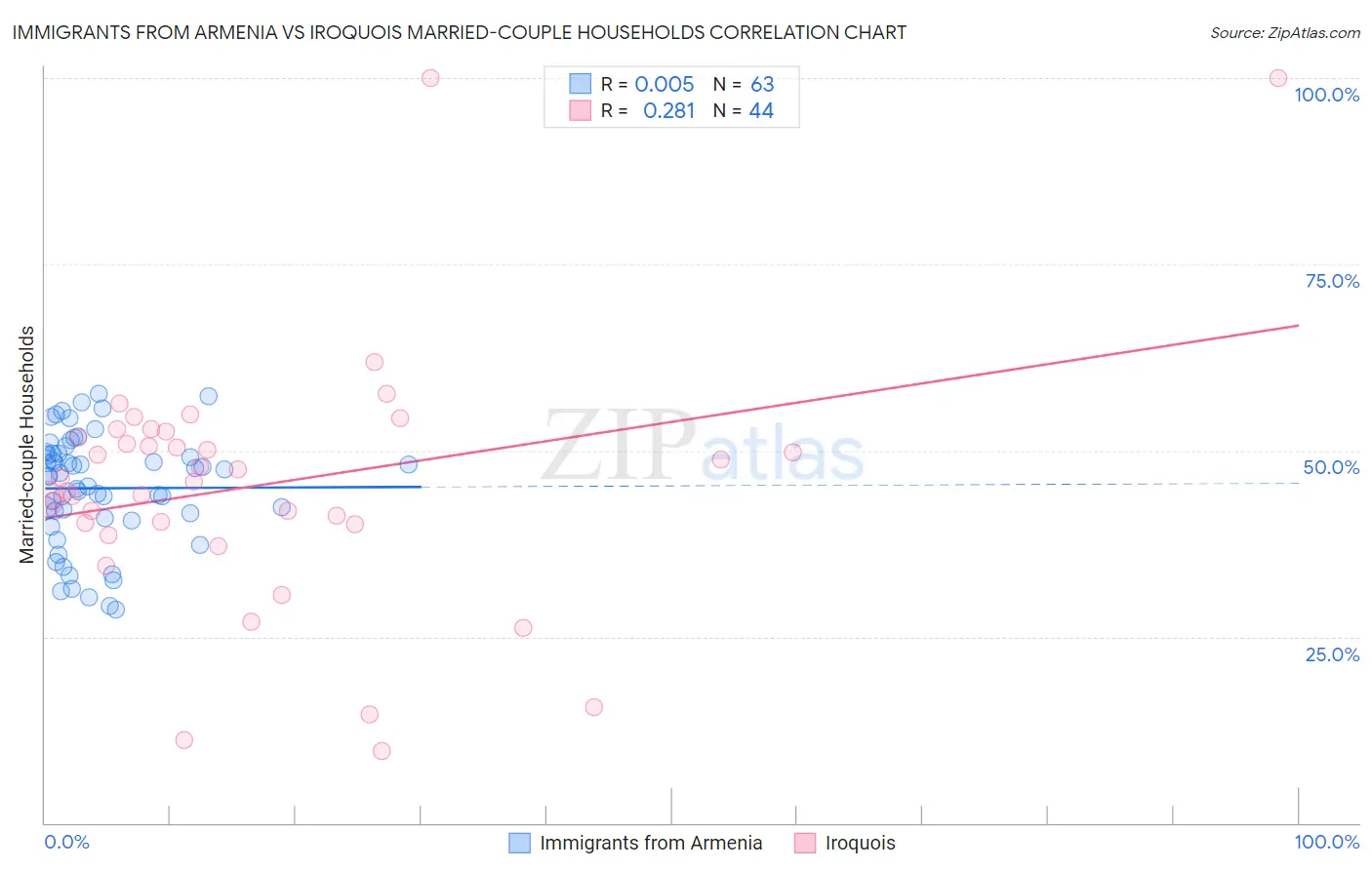 Immigrants from Armenia vs Iroquois Married-couple Households