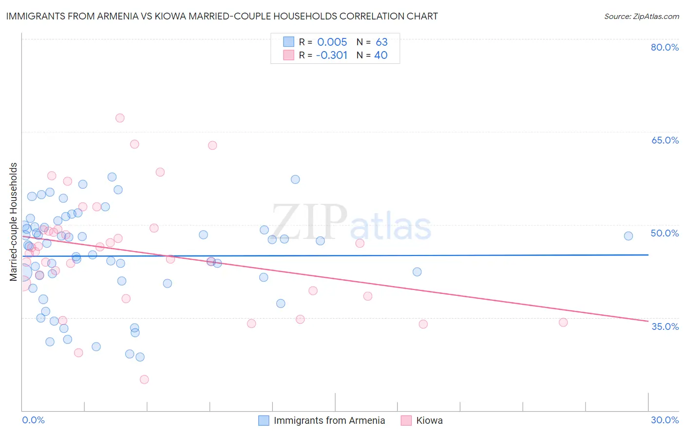 Immigrants from Armenia vs Kiowa Married-couple Households