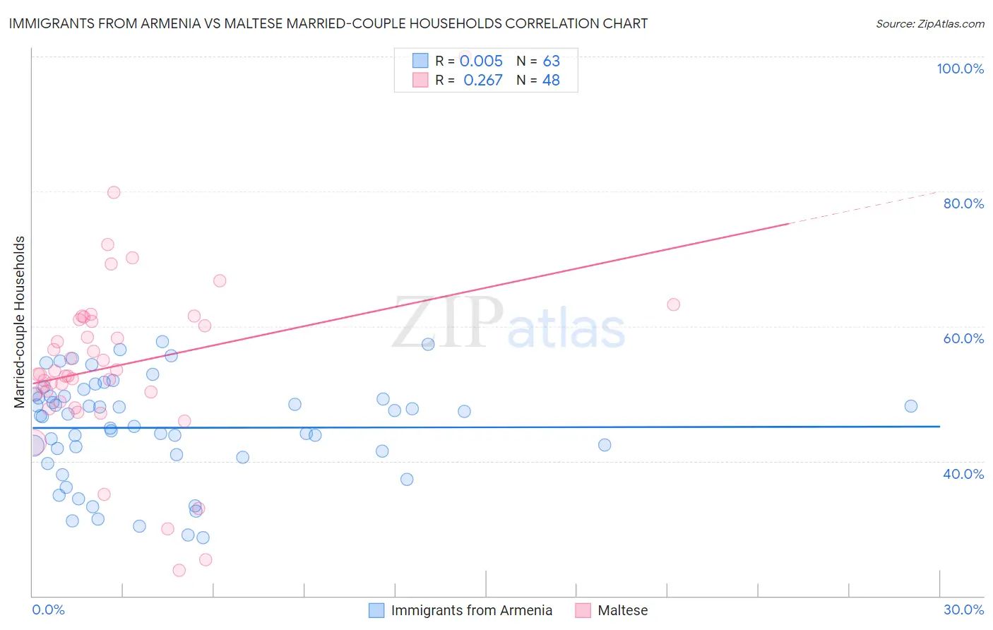 Immigrants from Armenia vs Maltese Married-couple Households