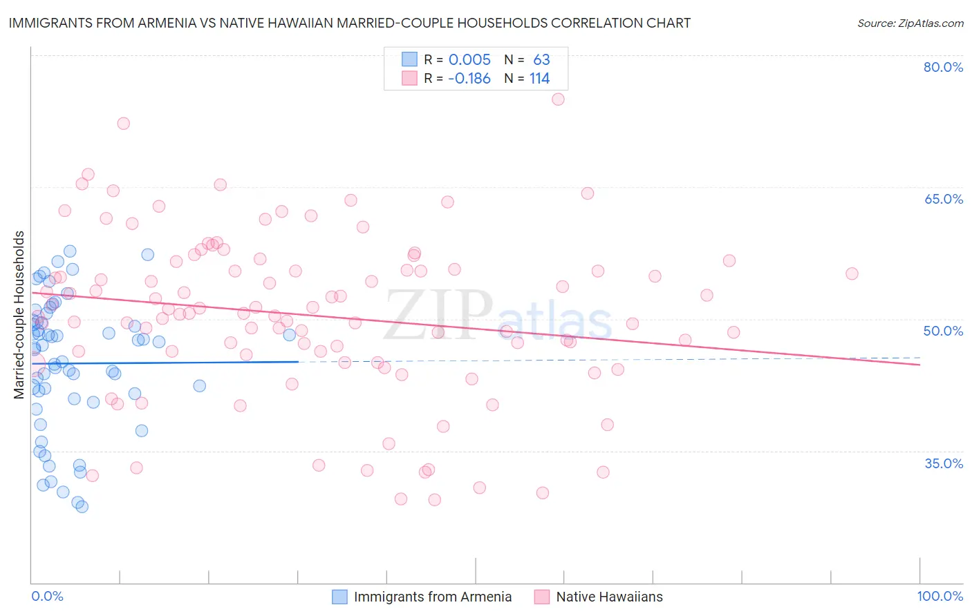 Immigrants from Armenia vs Native Hawaiian Married-couple Households