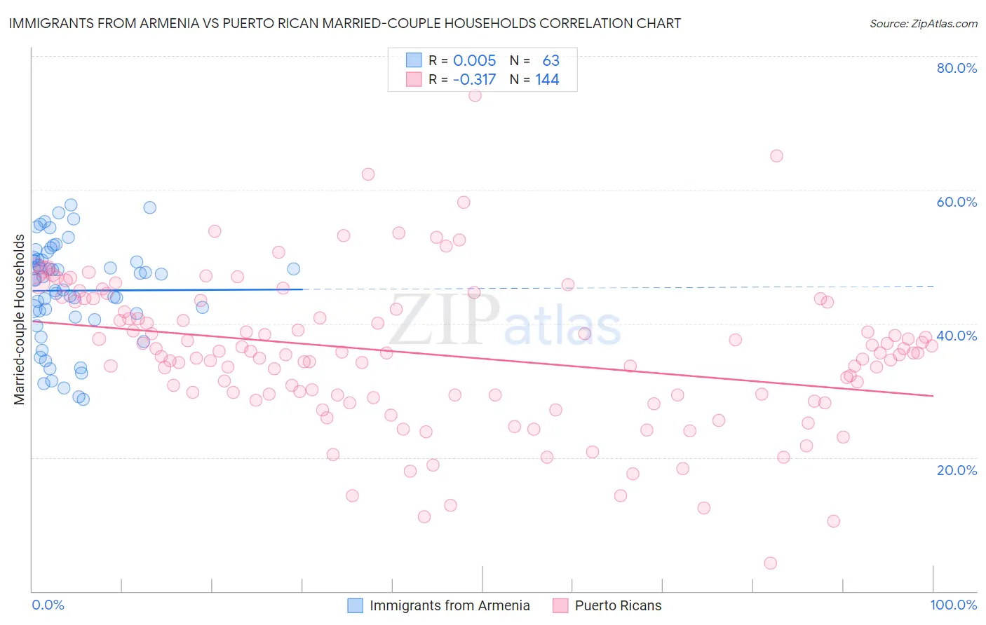 Immigrants from Armenia vs Puerto Rican Married-couple Households