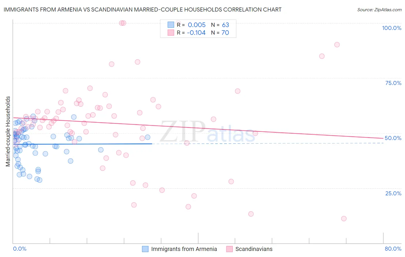 Immigrants from Armenia vs Scandinavian Married-couple Households