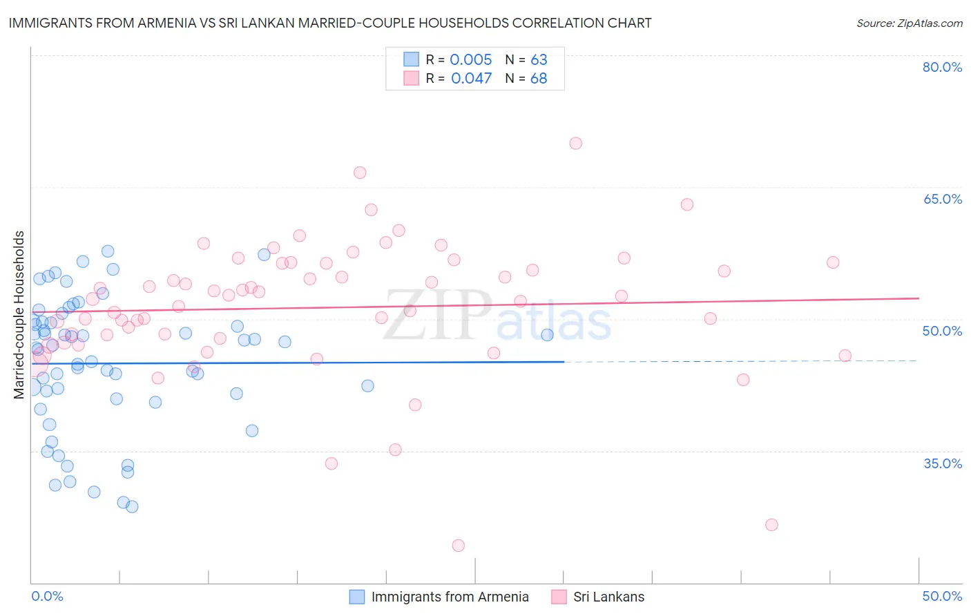 Immigrants from Armenia vs Sri Lankan Married-couple Households