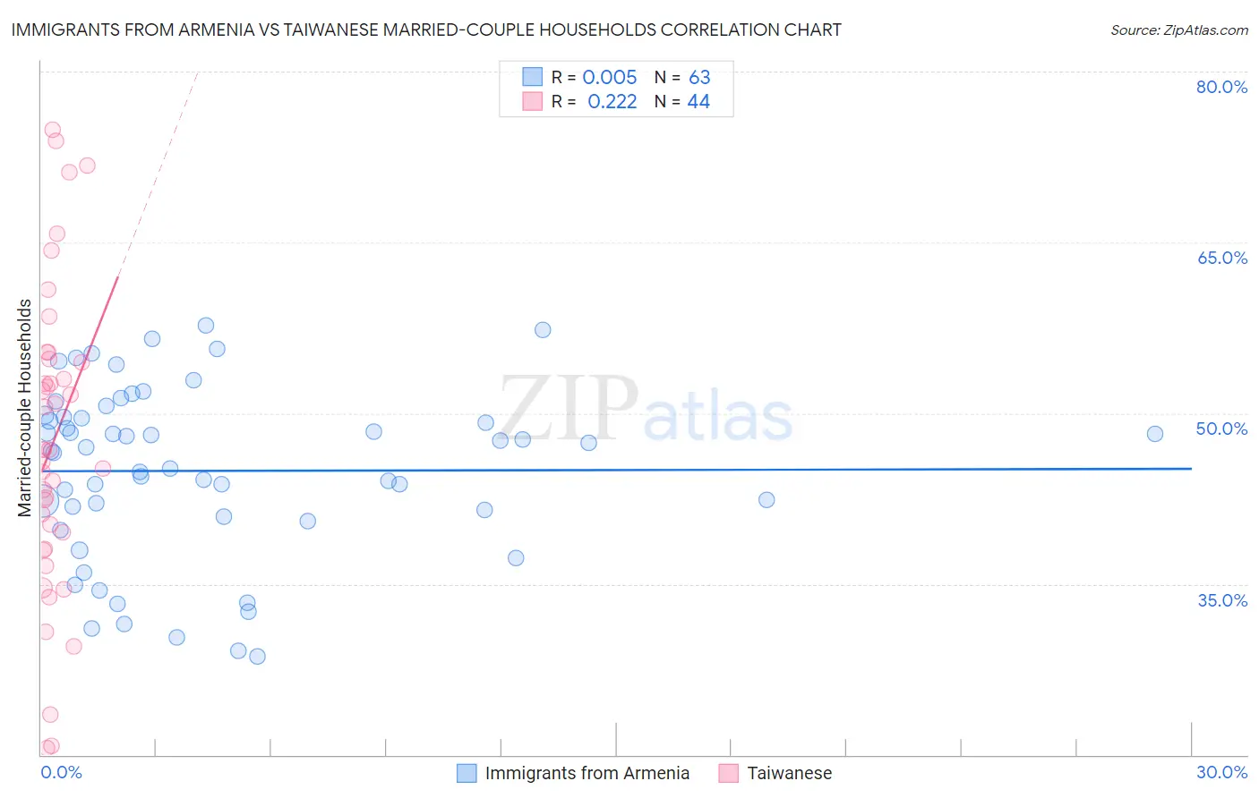 Immigrants from Armenia vs Taiwanese Married-couple Households