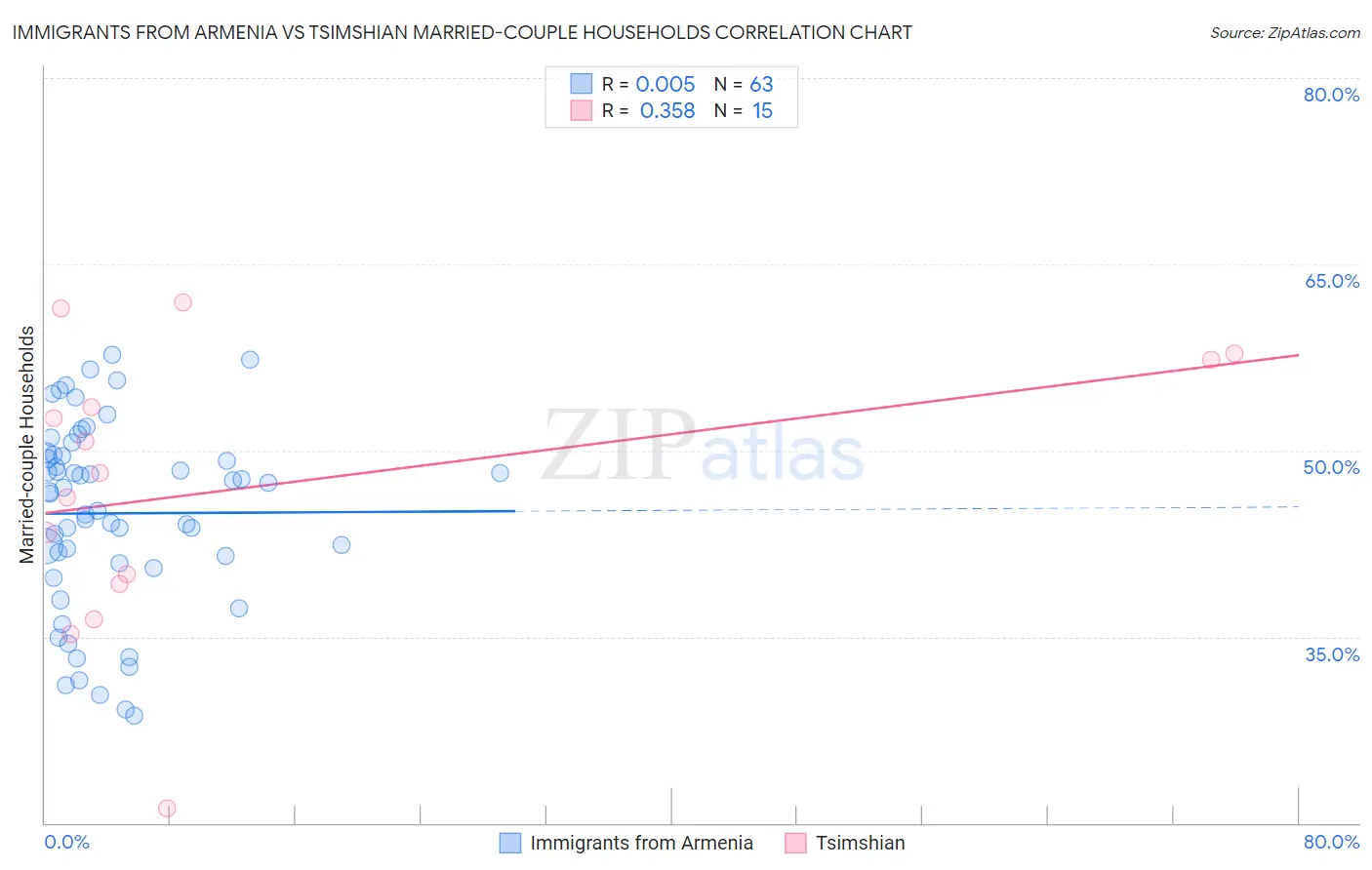 Immigrants from Armenia vs Tsimshian Married-couple Households