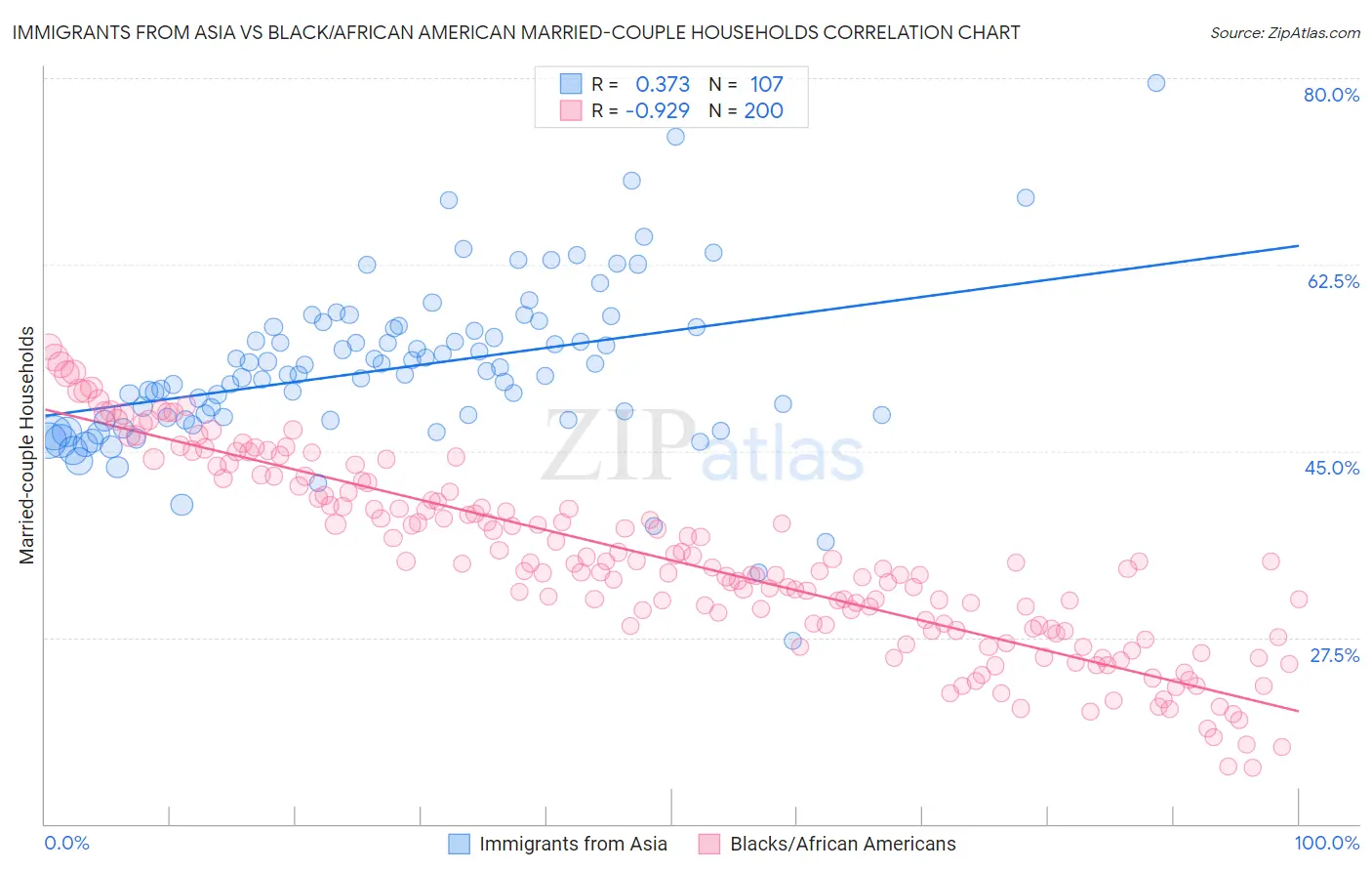 Immigrants from Asia vs Black/African American Married-couple Households