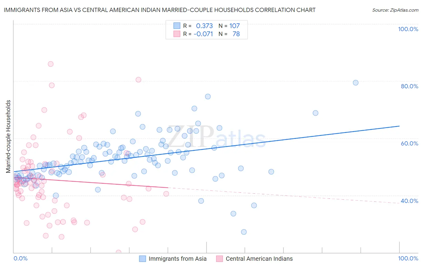 Immigrants from Asia vs Central American Indian Married-couple Households