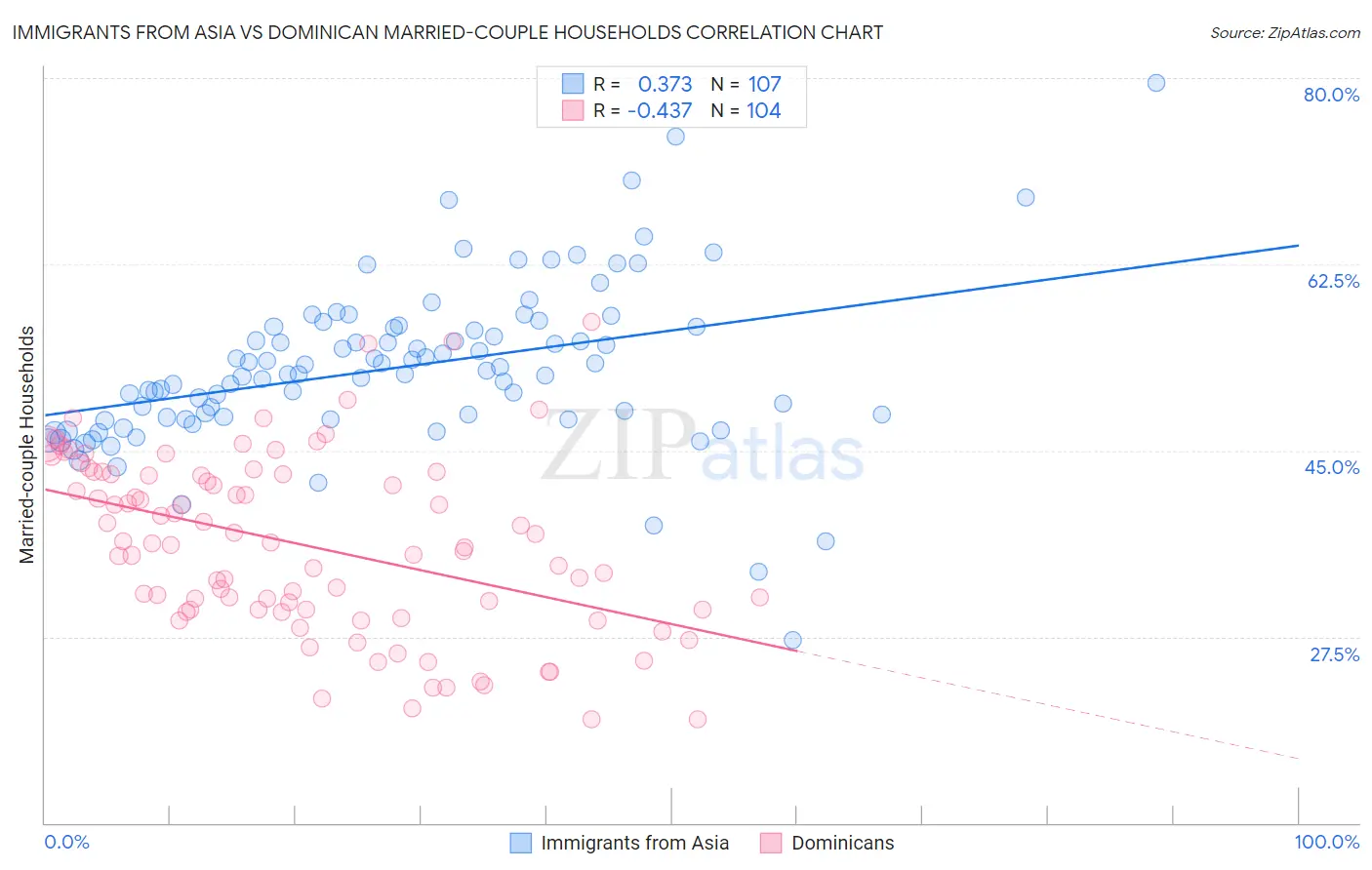 Immigrants from Asia vs Dominican Married-couple Households