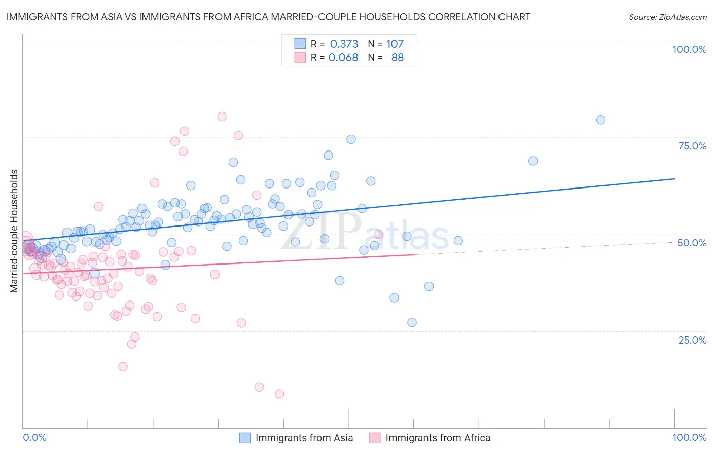 Immigrants from Asia vs Immigrants from Africa Married-couple Households