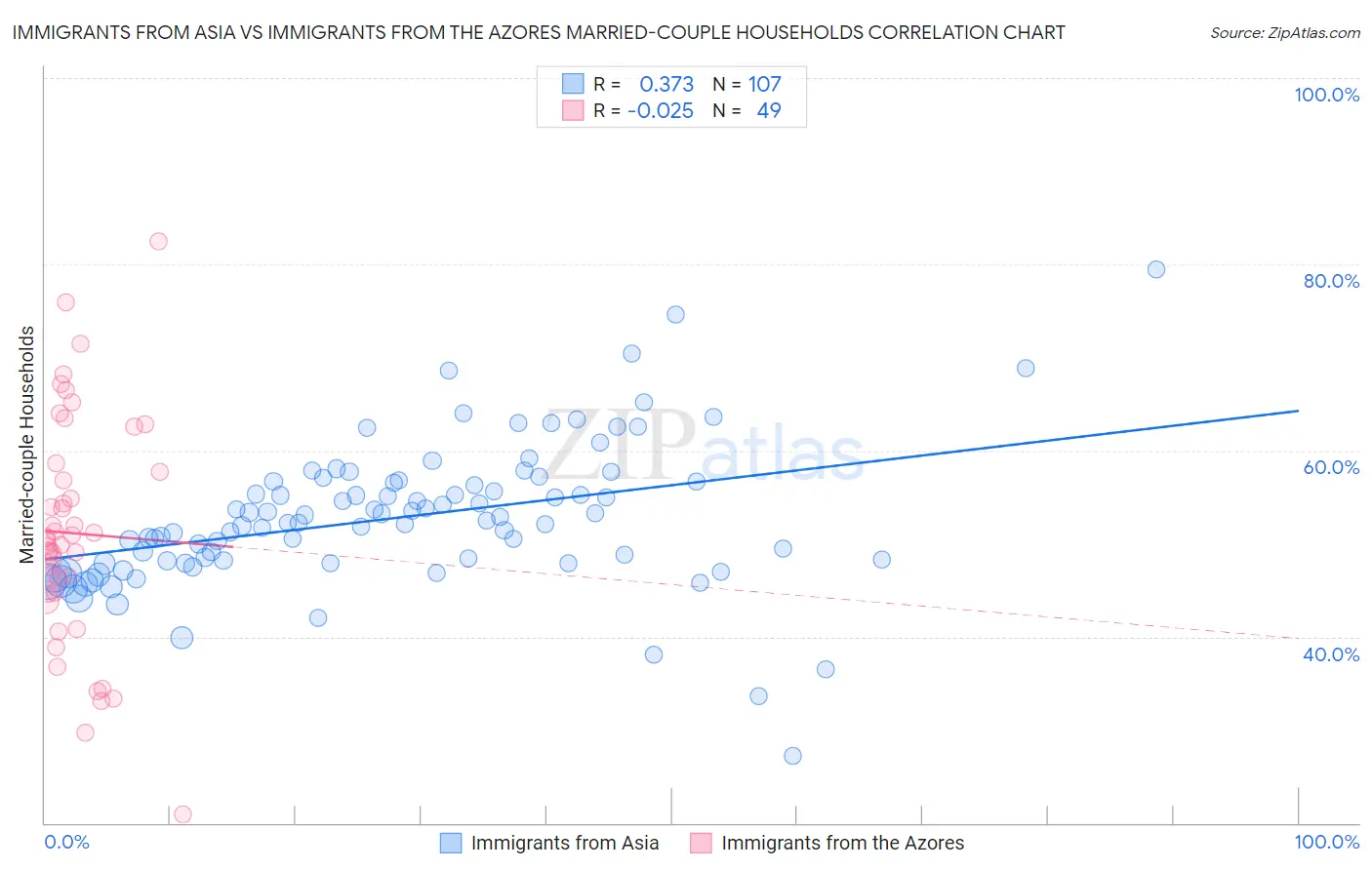 Immigrants from Asia vs Immigrants from the Azores Married-couple Households