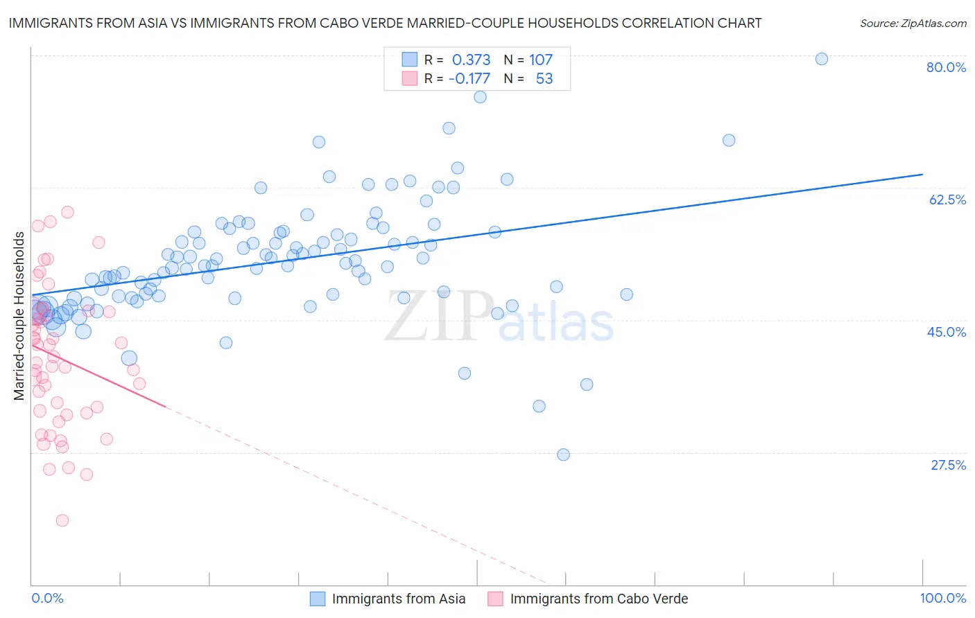 Immigrants from Asia vs Immigrants from Cabo Verde Married-couple Households