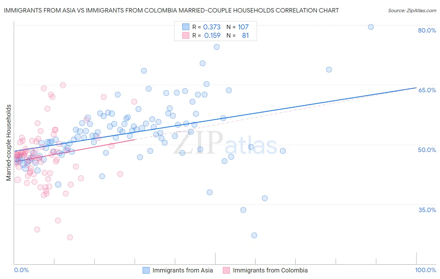 Immigrants from Asia vs Immigrants from Colombia Married-couple Households