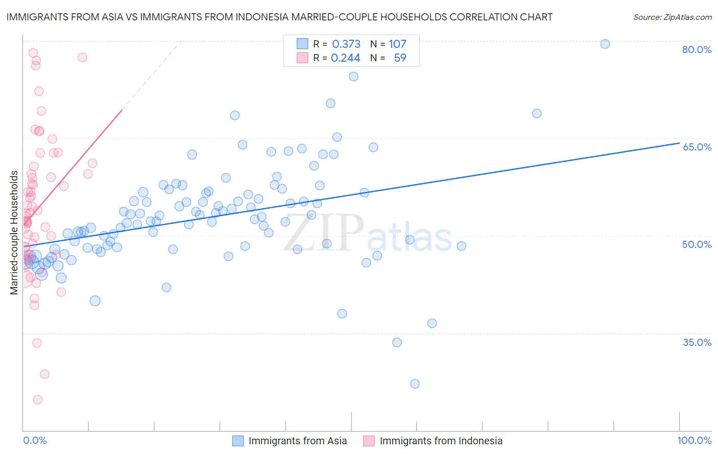 Immigrants from Asia vs Immigrants from Indonesia Married-couple Households