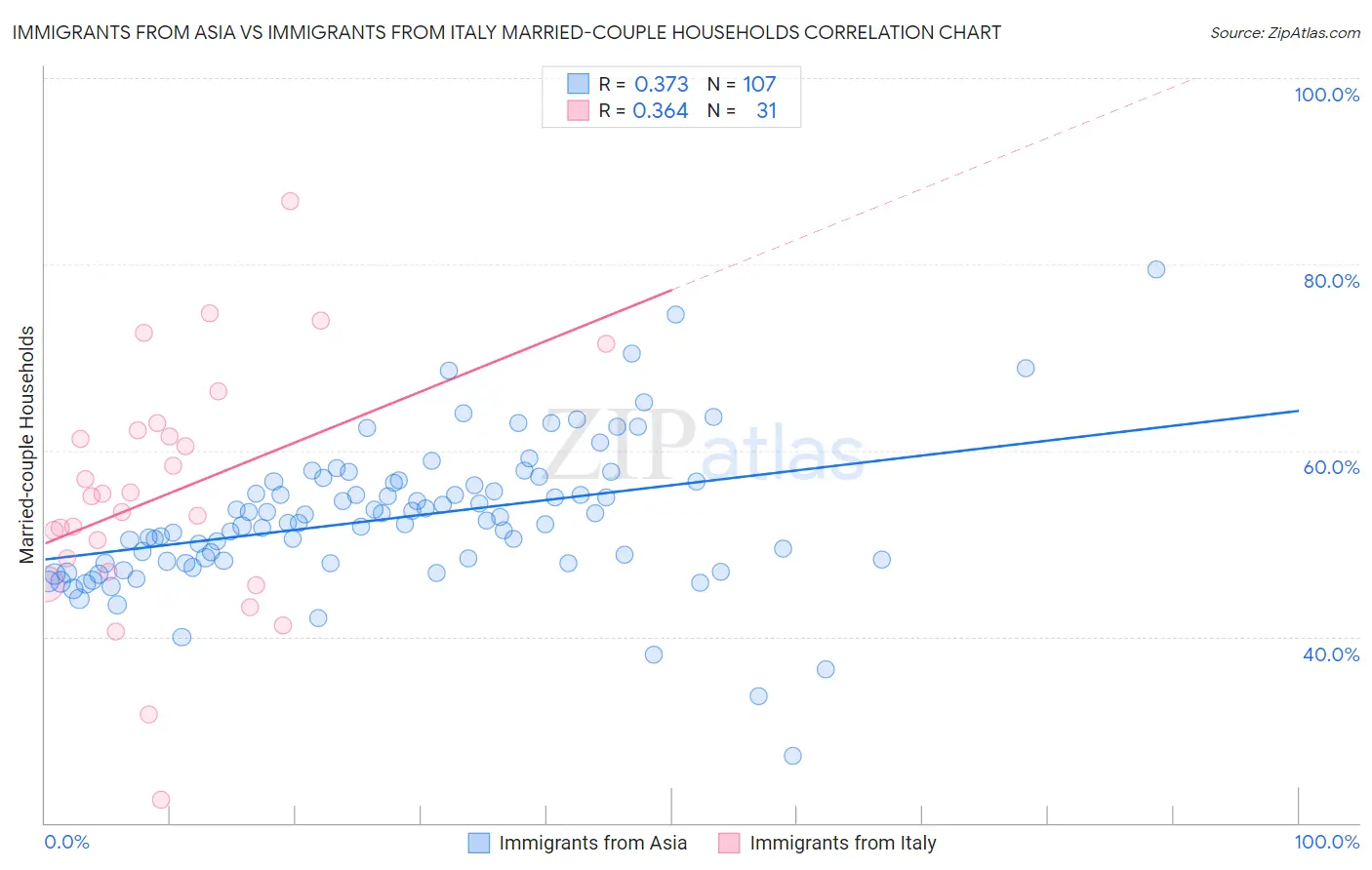 Immigrants from Asia vs Immigrants from Italy Married-couple Households