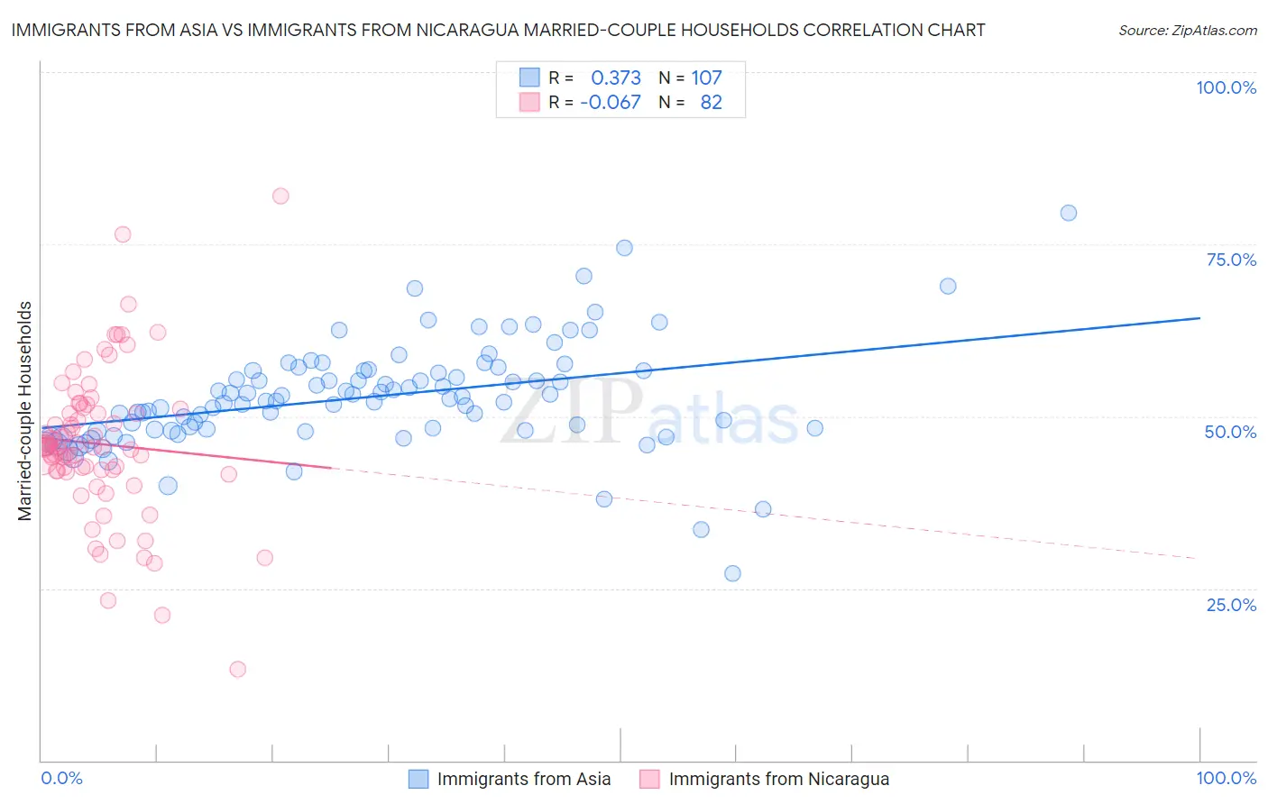 Immigrants from Asia vs Immigrants from Nicaragua Married-couple Households