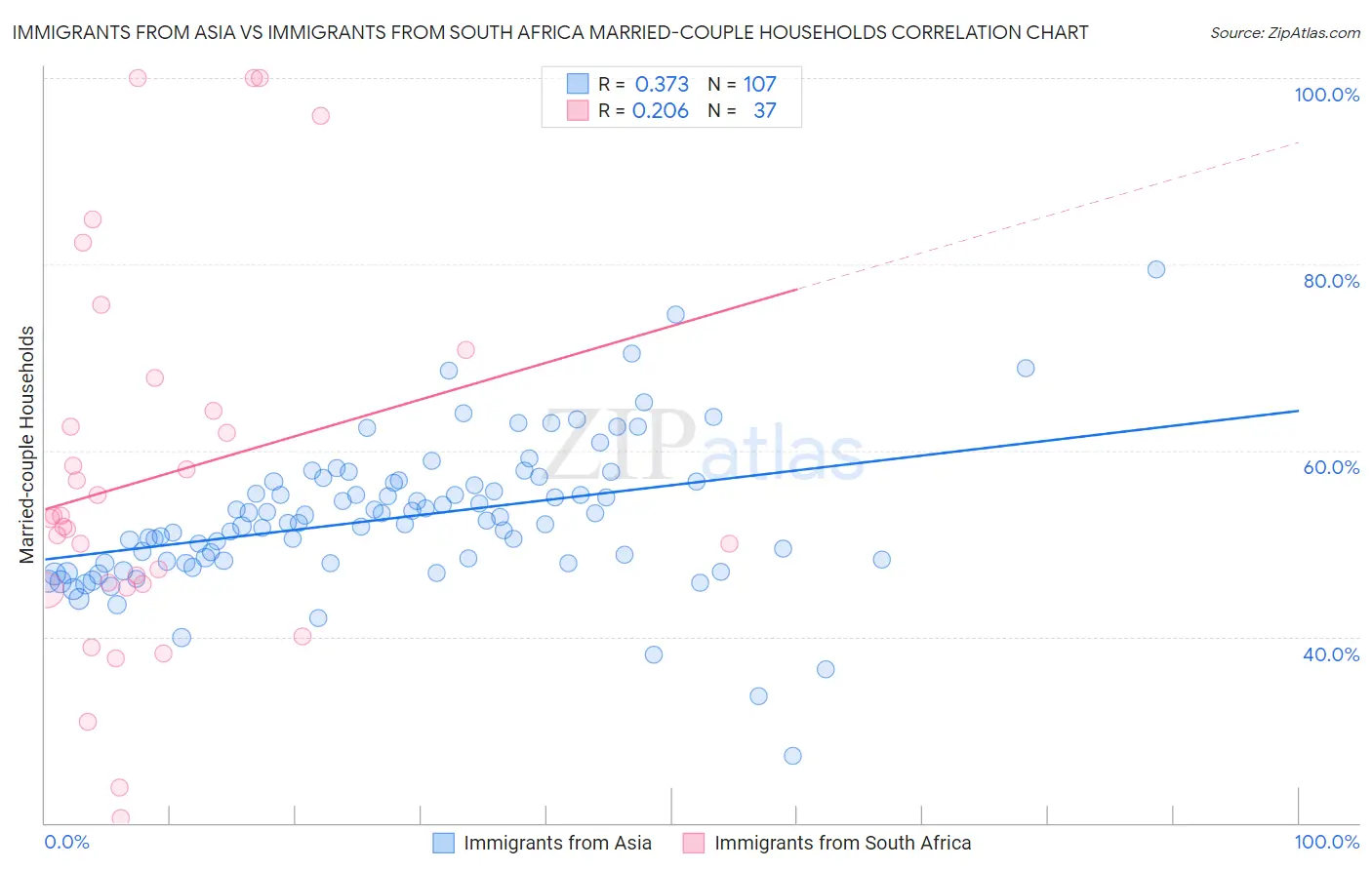 Immigrants from Asia vs Immigrants from South Africa Married-couple Households