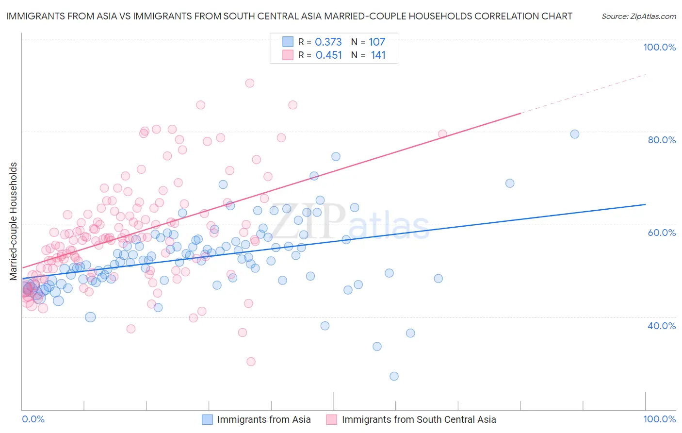 Immigrants from Asia vs Immigrants from South Central Asia Married-couple Households