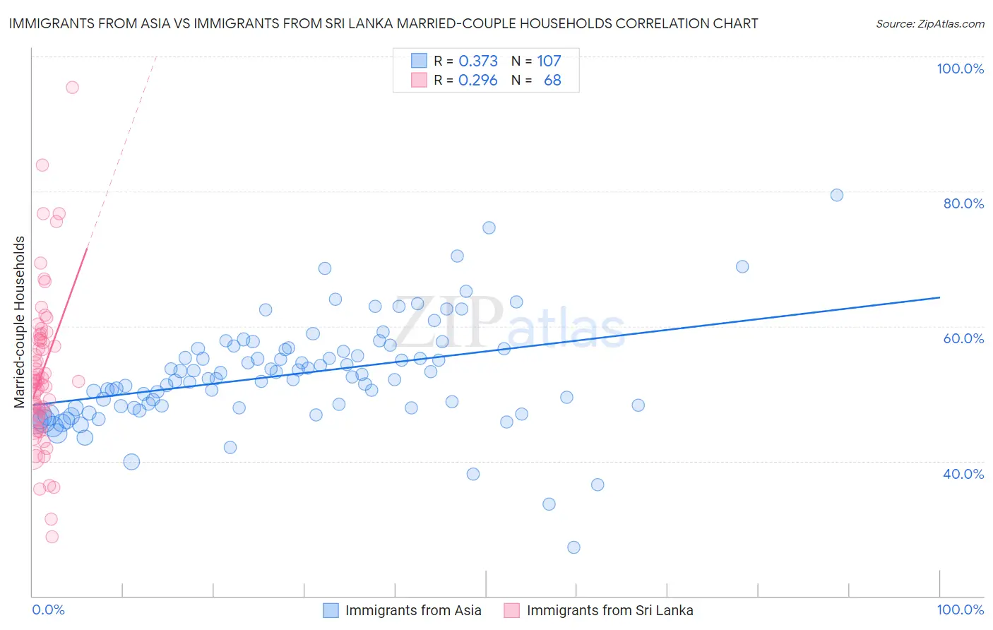 Immigrants from Asia vs Immigrants from Sri Lanka Married-couple Households