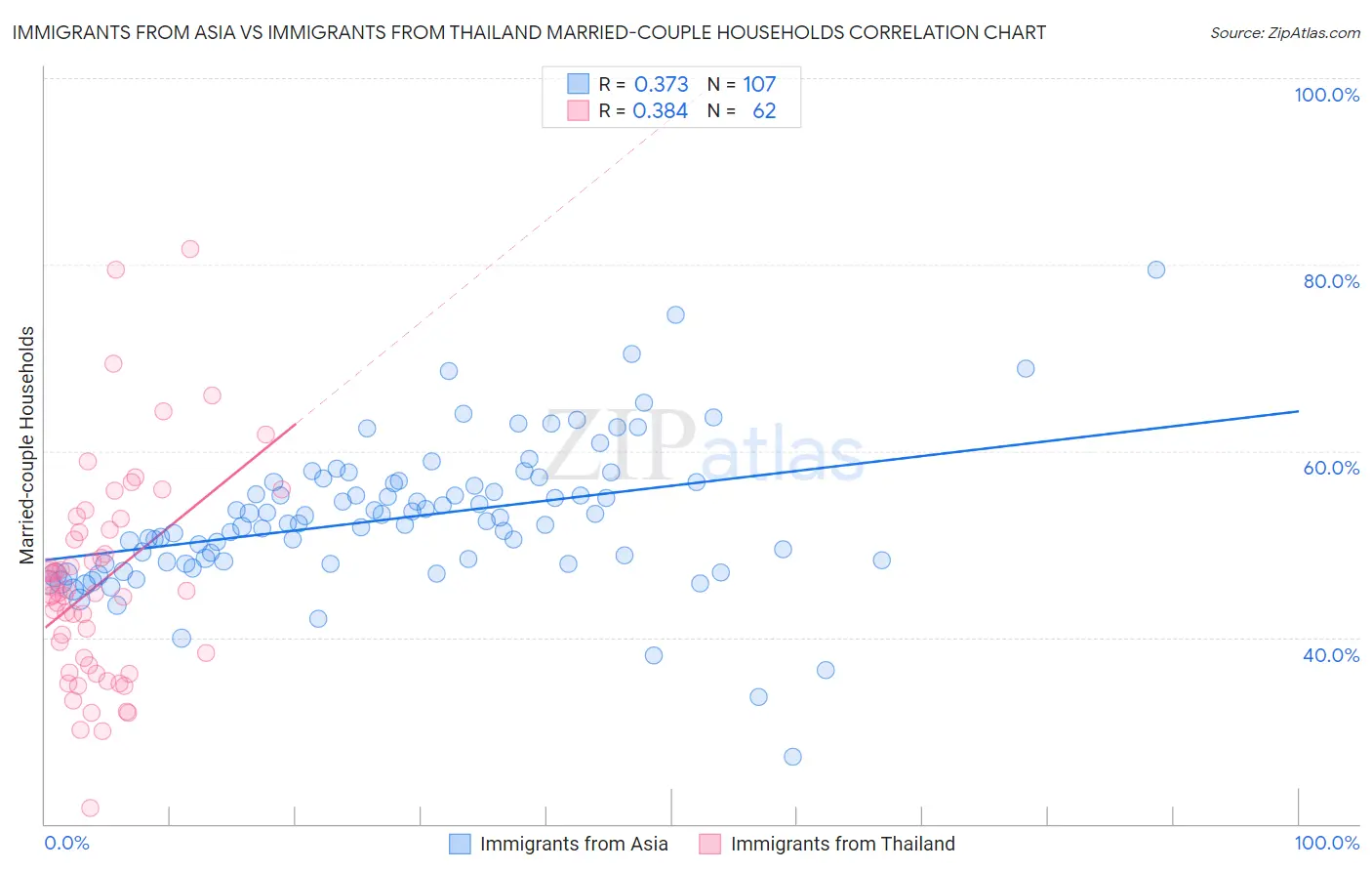 Immigrants from Asia vs Immigrants from Thailand Married-couple Households