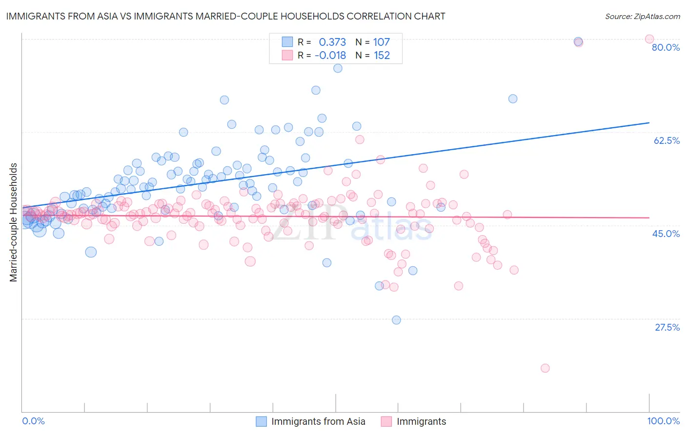 Immigrants from Asia vs Immigrants Married-couple Households