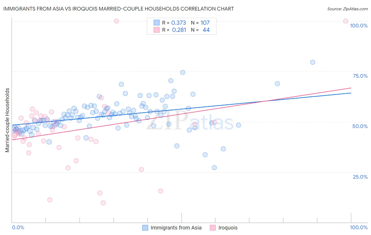 Immigrants from Asia vs Iroquois Married-couple Households