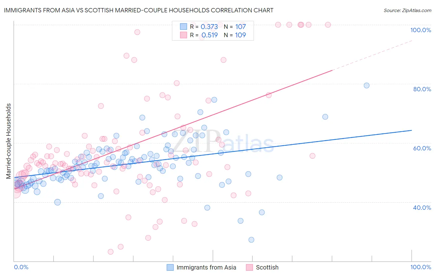 Immigrants from Asia vs Scottish Married-couple Households