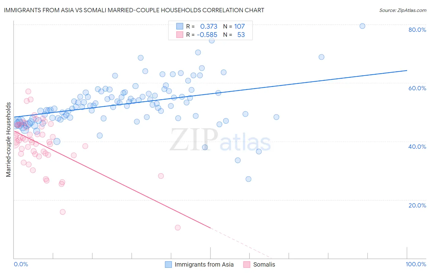 Immigrants from Asia vs Somali Married-couple Households