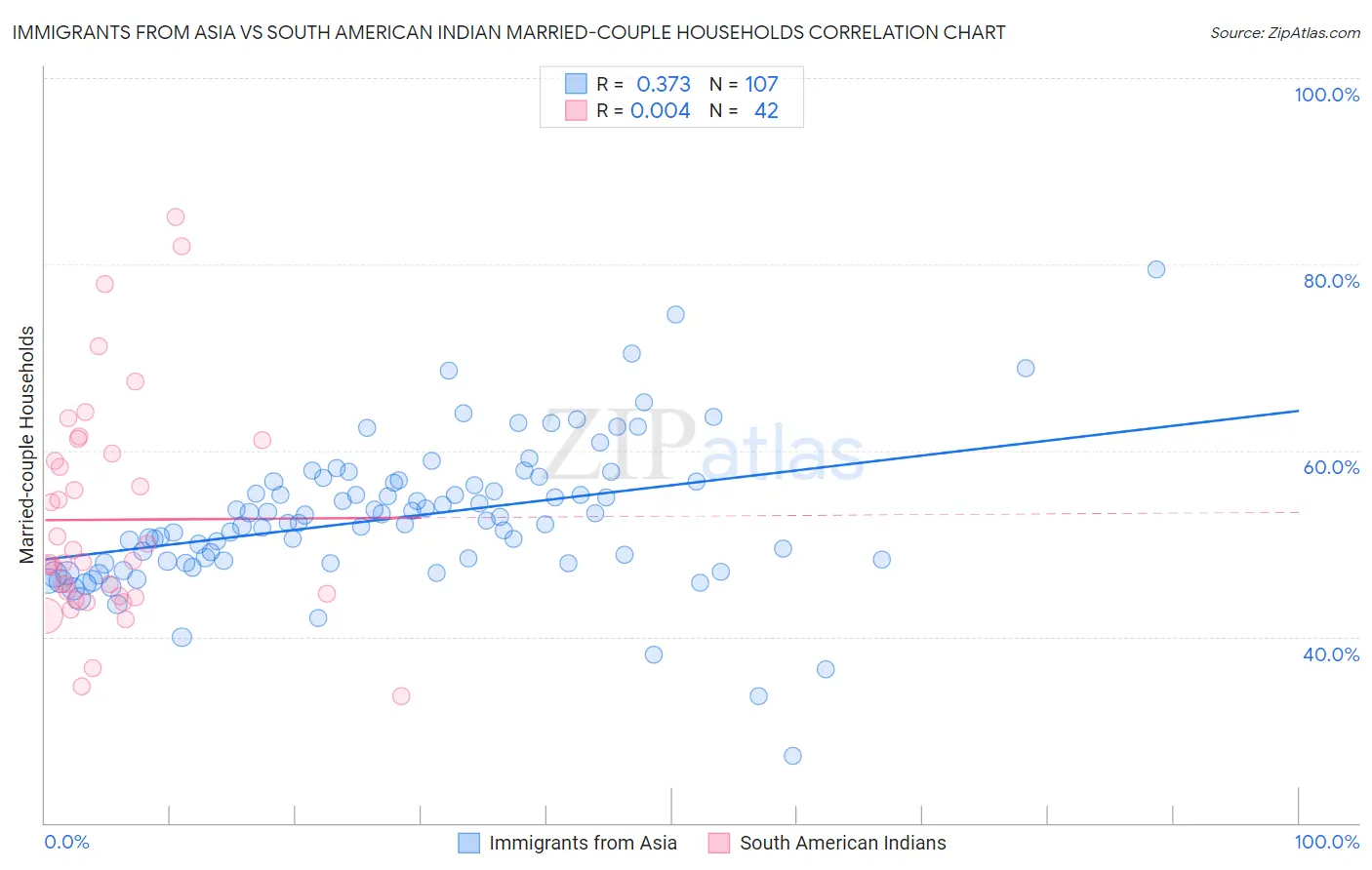 Immigrants from Asia vs South American Indian Married-couple Households