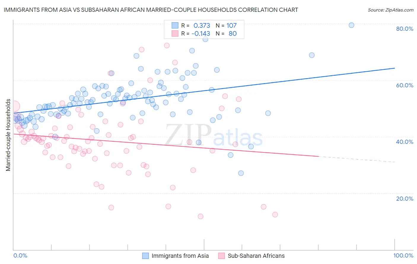 Immigrants from Asia vs Subsaharan African Married-couple Households