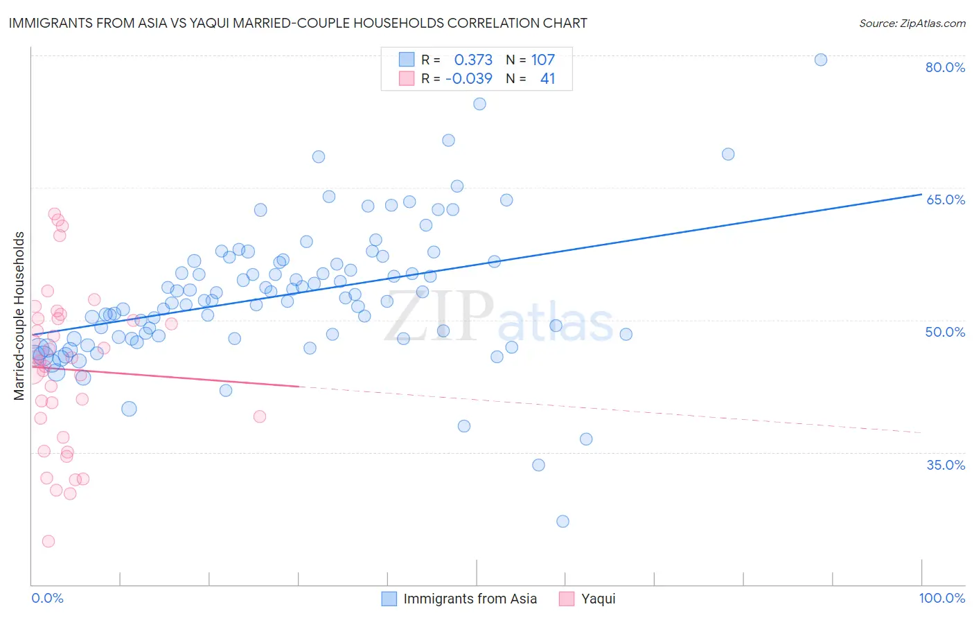 Immigrants from Asia vs Yaqui Married-couple Households