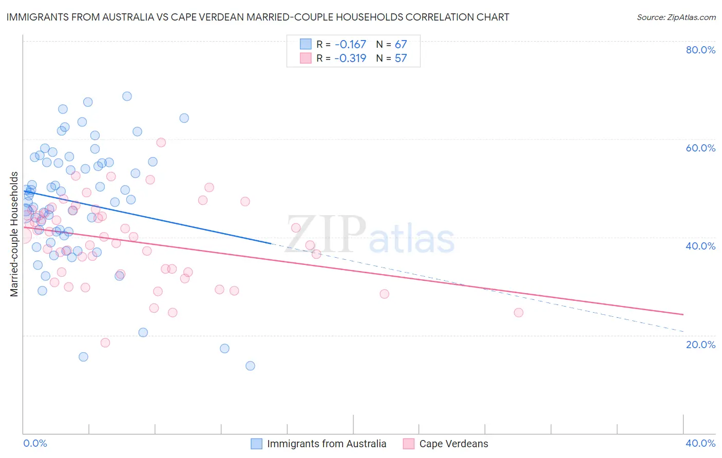 Immigrants from Australia vs Cape Verdean Married-couple Households