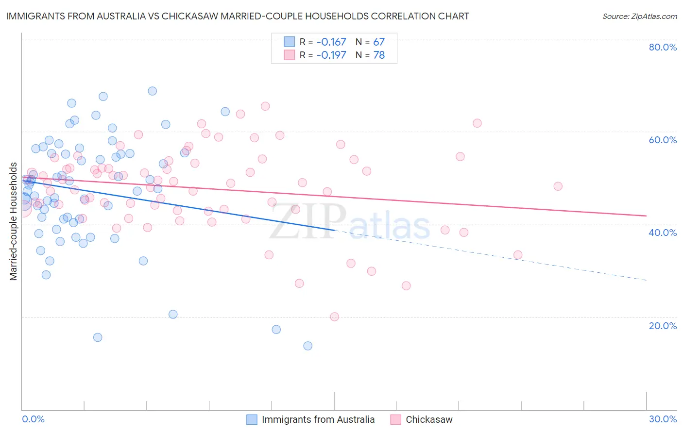 Immigrants from Australia vs Chickasaw Married-couple Households