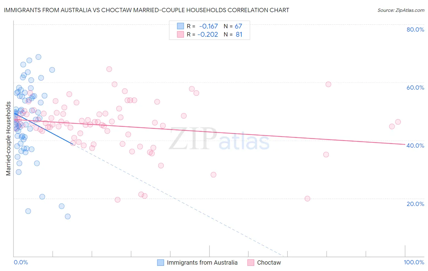 Immigrants from Australia vs Choctaw Married-couple Households