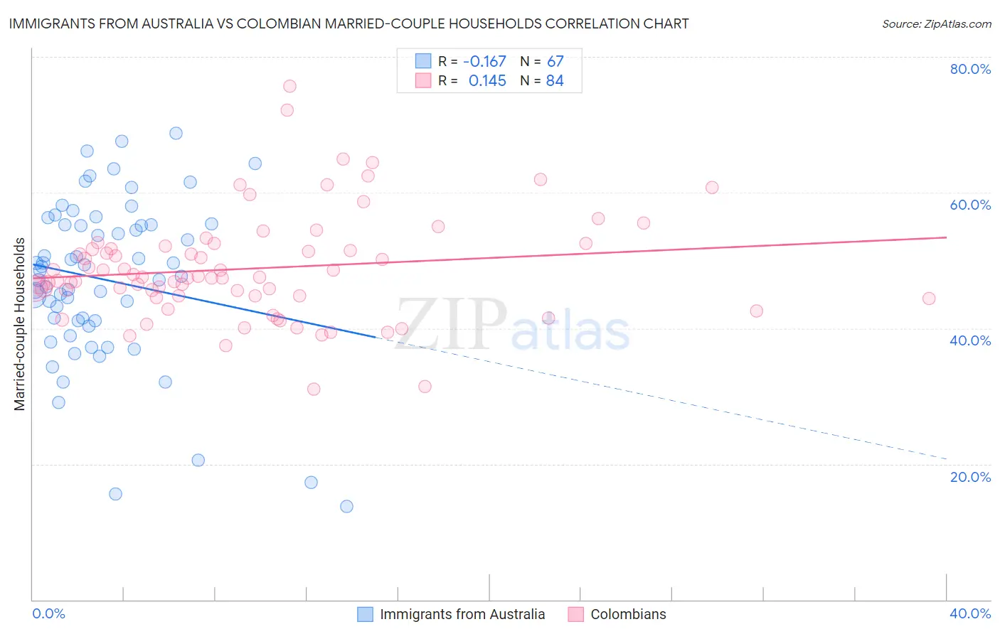 Immigrants from Australia vs Colombian Married-couple Households