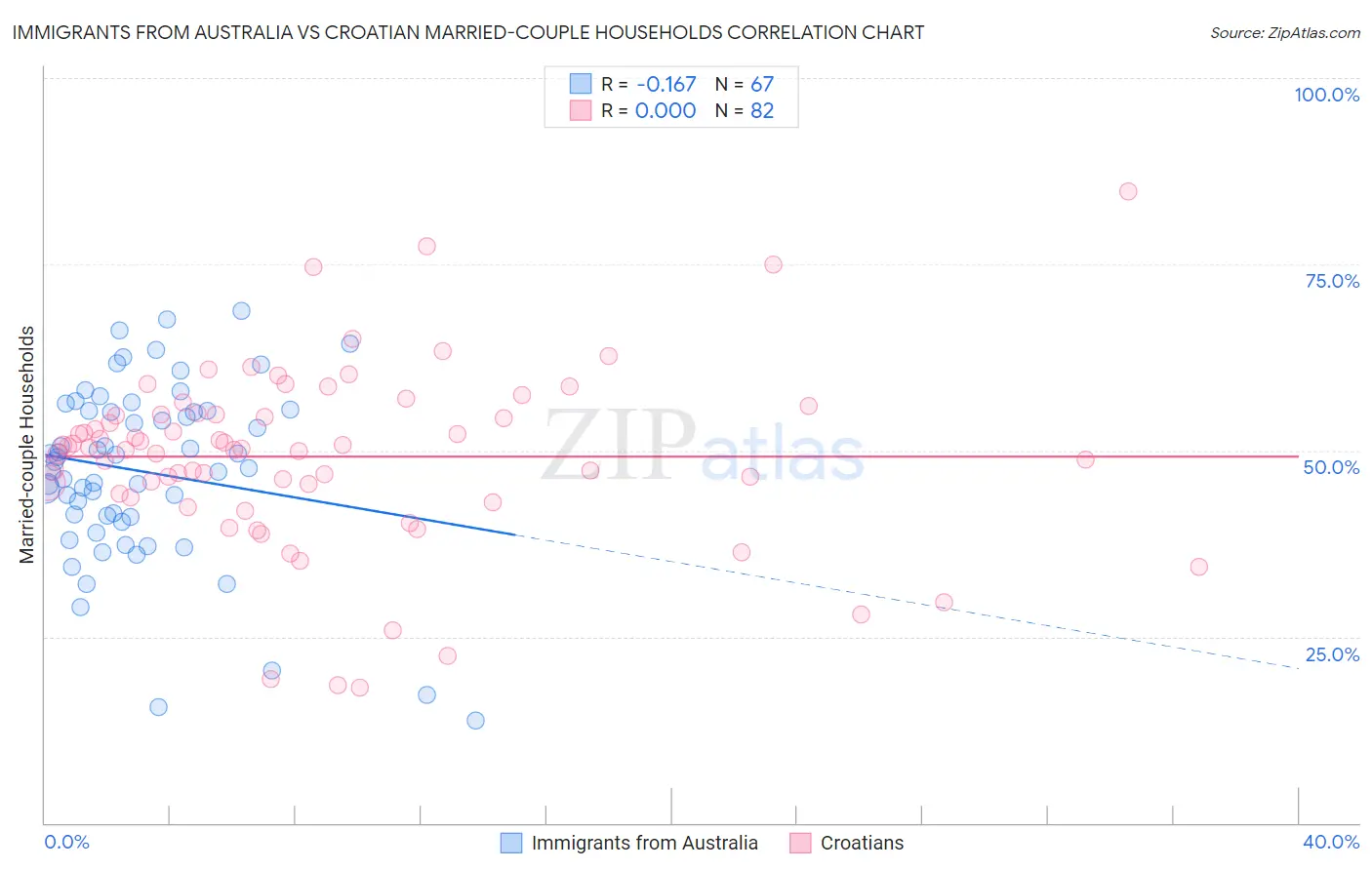 Immigrants from Australia vs Croatian Married-couple Households