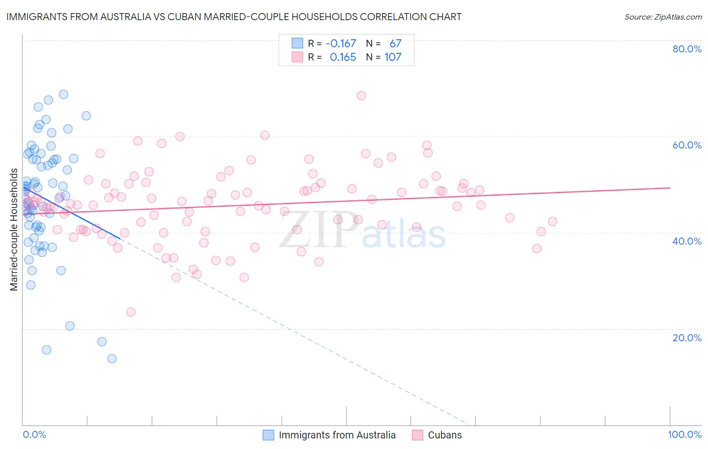 Immigrants from Australia vs Cuban Married-couple Households