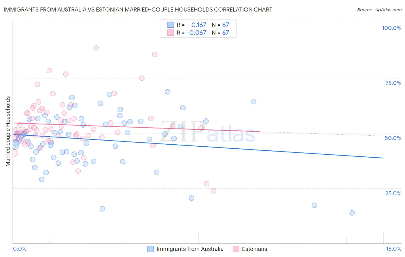 Immigrants from Australia vs Estonian Married-couple Households