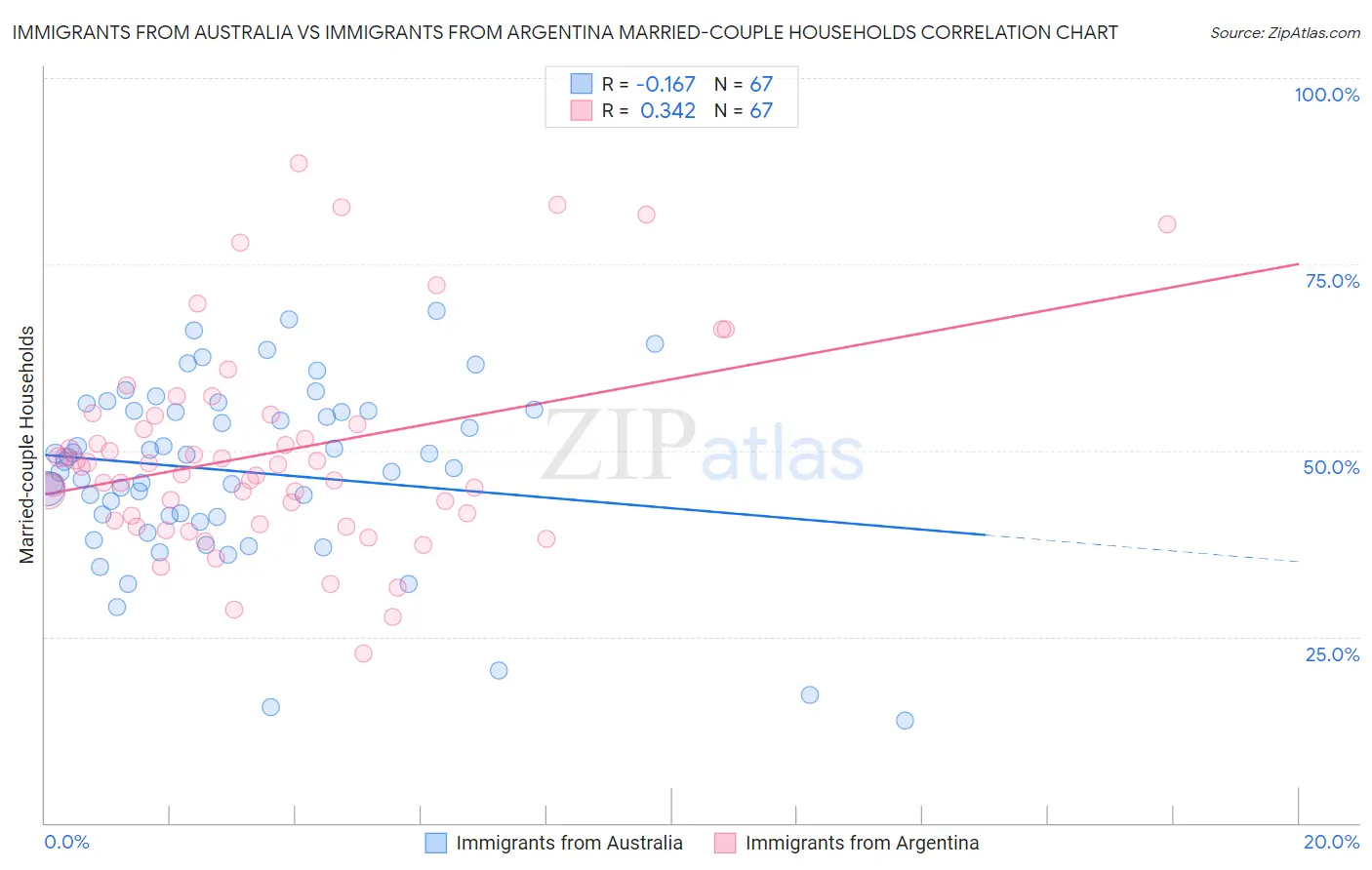 Immigrants from Australia vs Immigrants from Argentina Married-couple Households