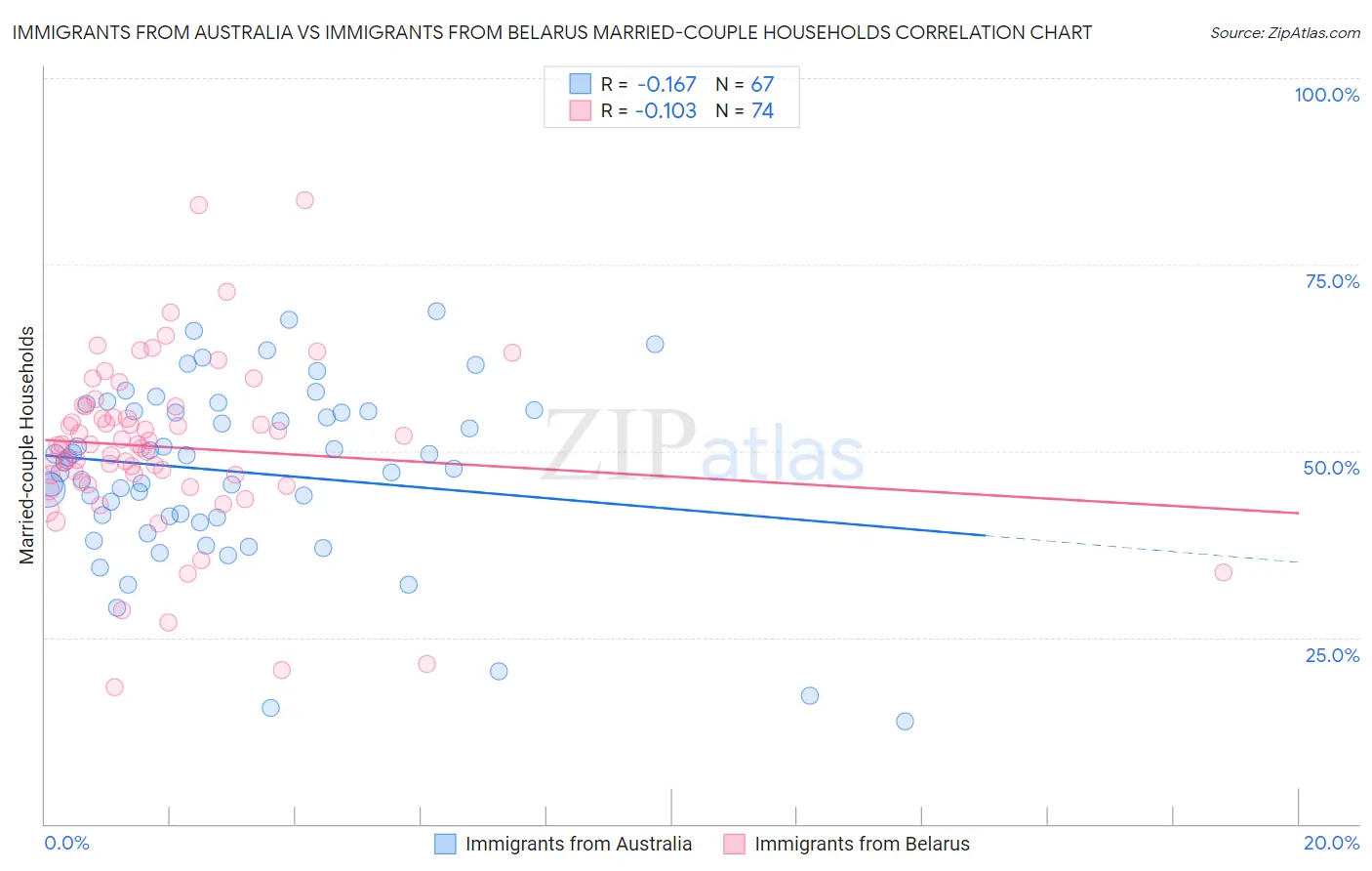 Immigrants from Australia vs Immigrants from Belarus Married-couple Households