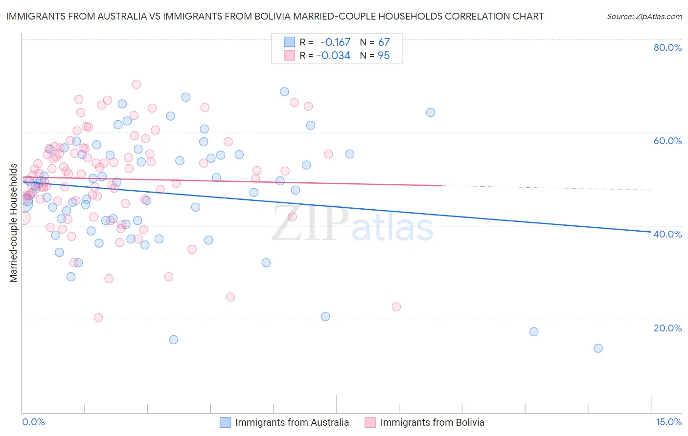 Immigrants from Australia vs Immigrants from Bolivia Married-couple Households