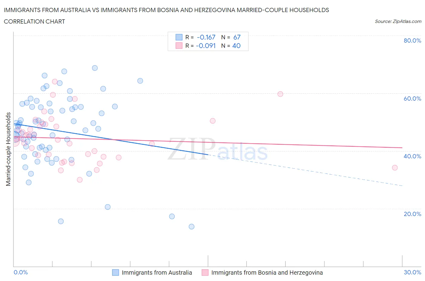 Immigrants from Australia vs Immigrants from Bosnia and Herzegovina Married-couple Households