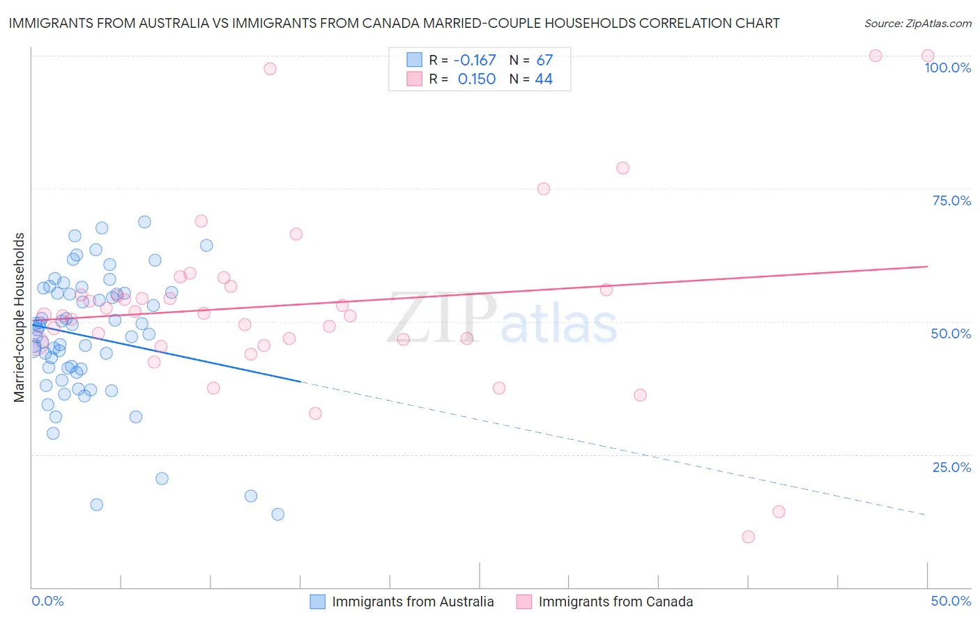 Immigrants from Australia vs Immigrants from Canada Married-couple Households