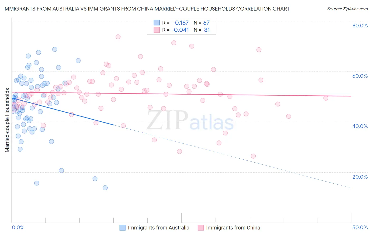 Immigrants from Australia vs Immigrants from China Married-couple Households