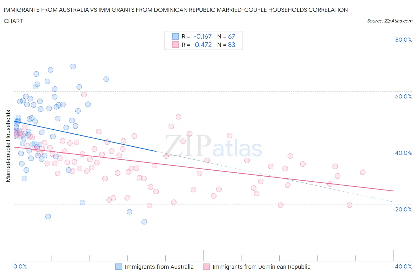 Immigrants from Australia vs Immigrants from Dominican Republic Married-couple Households