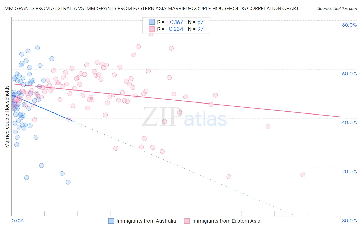 Immigrants from Australia vs Immigrants from Eastern Asia Married-couple Households